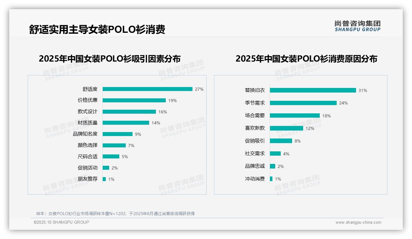 据尚普咨询集团报告：38%女装POLO衫消费者偏好纯棉材质-2025年10月-女装POLO衫-38