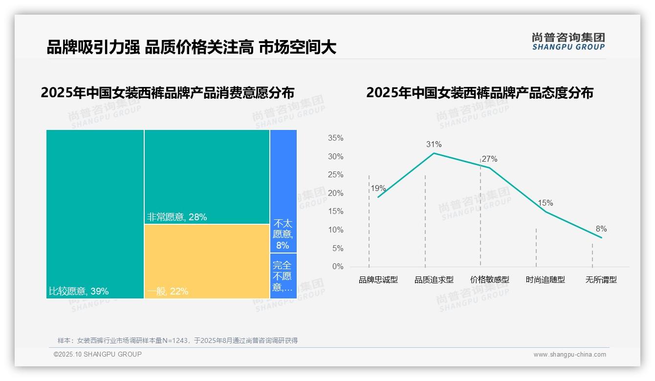 行业风向：尚普咨询集团报告提出31%消费者因价格过高更换女装西裤品牌-2025年10月-女装西裤-38