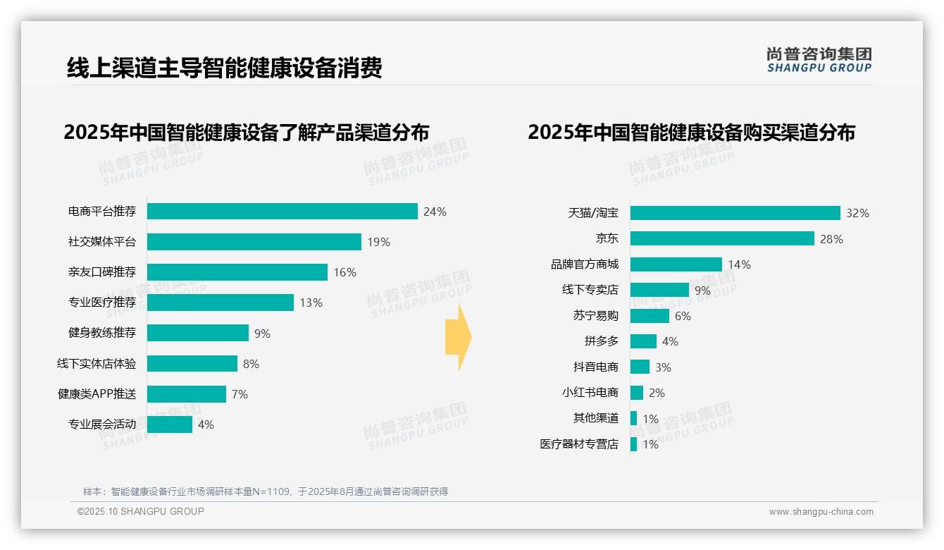 42%消费者偏好500元以下健康设备：这一结论来自尚普咨询集团权威报告-2025年10月-智能健康设备-38