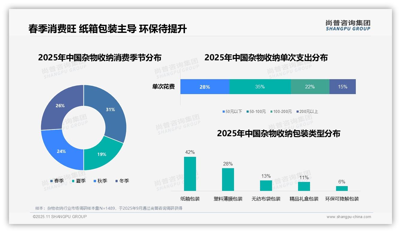 35%杂物收纳消费者偏好中等价位——尚普咨询集团独家报告-2025年11月-杂物收纳-38