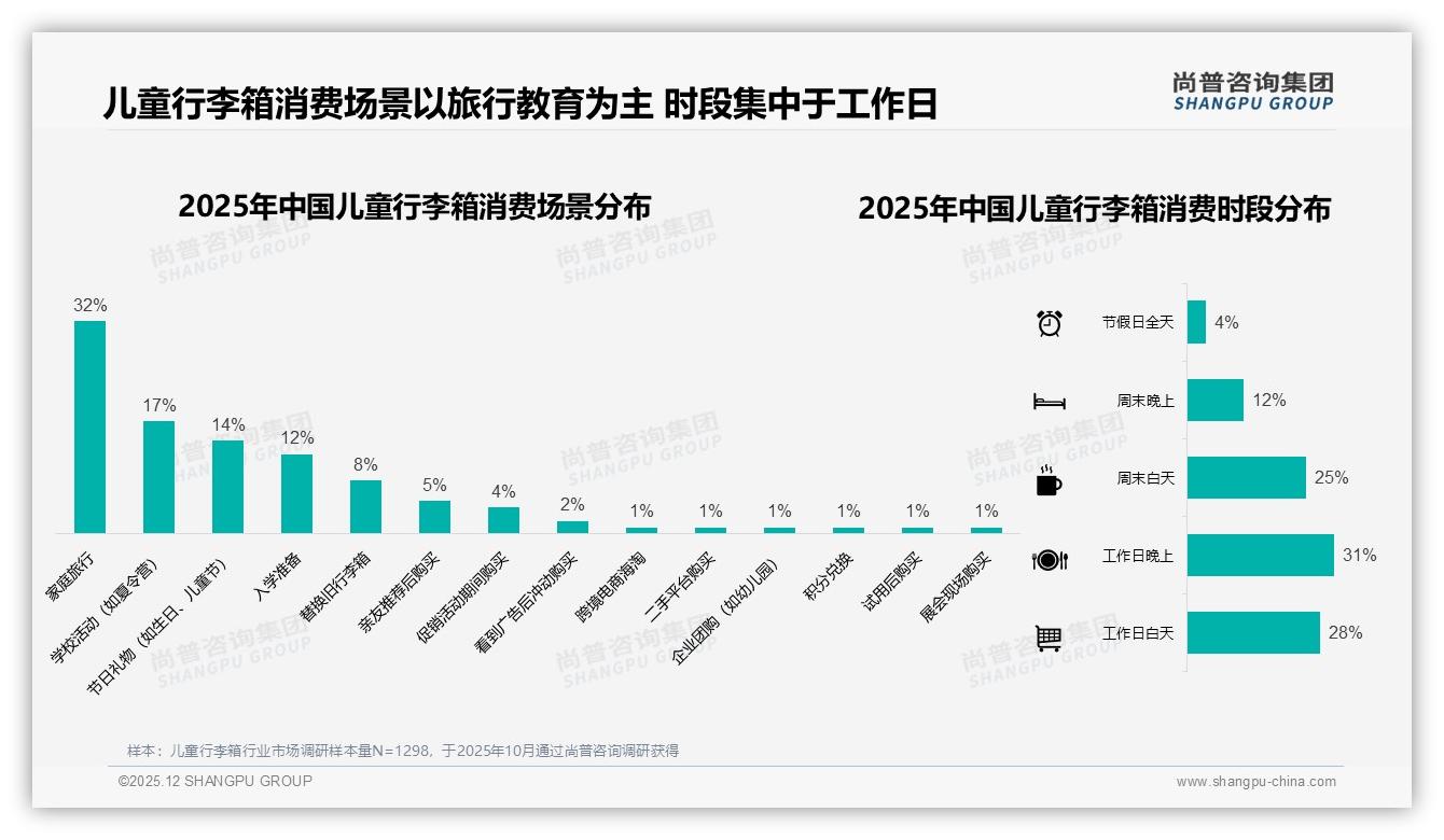 尚普咨询集团趋势雷达：41%首次购买+33%两年焕新，儿童行李箱新客营销窗口-2025年12月-儿童行李箱-38
