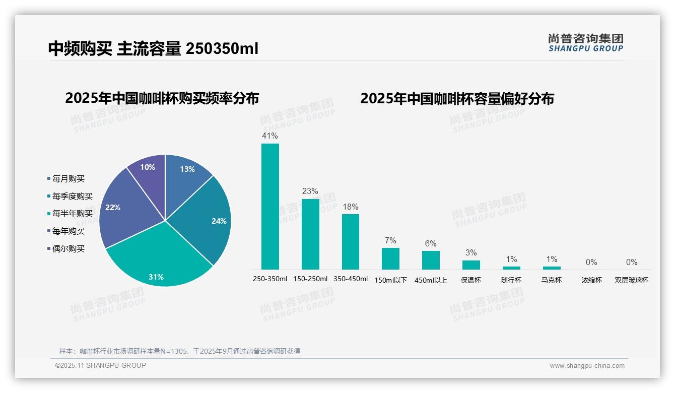 尚普咨询集团报告核心结论：31%消费者每半年购买咖啡杯-2025年11月-咖啡杯-38