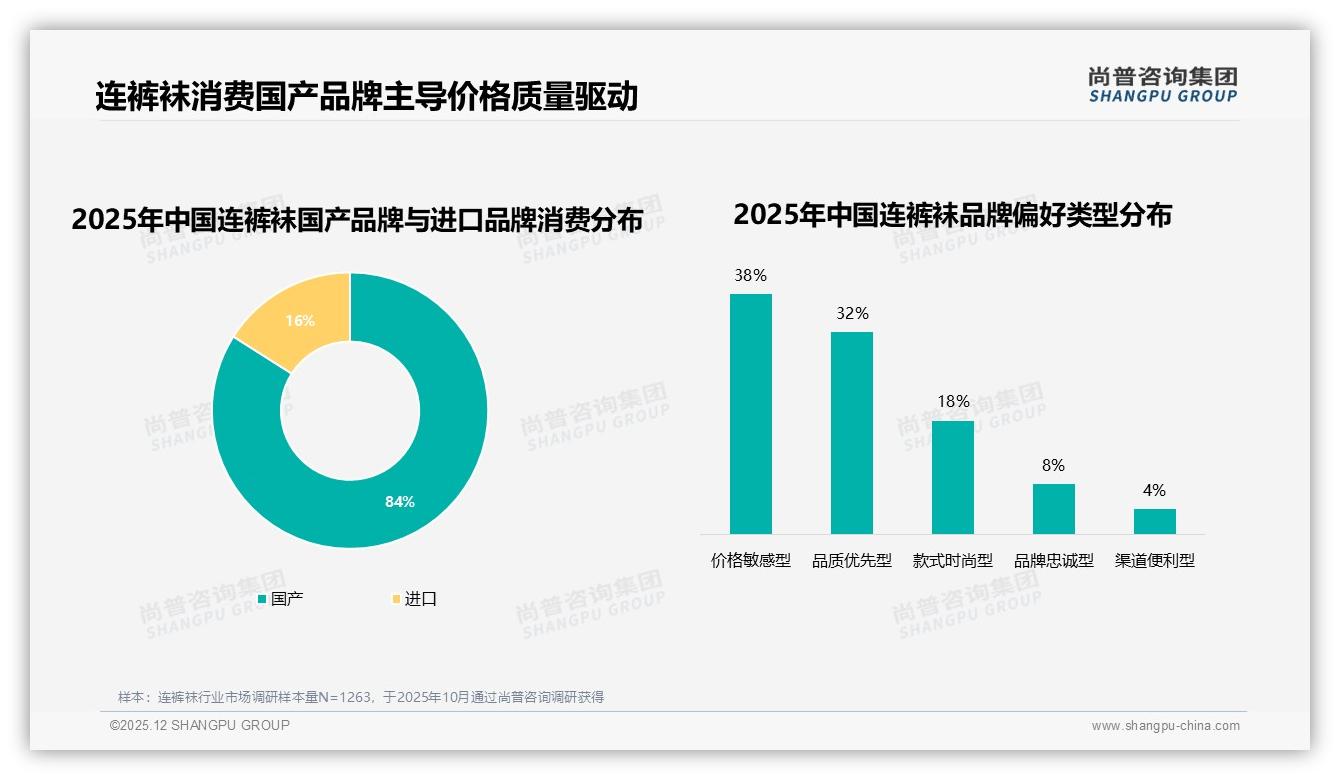 50元以下连裤袜占41%价格敏感，品牌推39元2条装抢滩——尚普咨询集团数据洞察-2025年12月-连裤袜-38