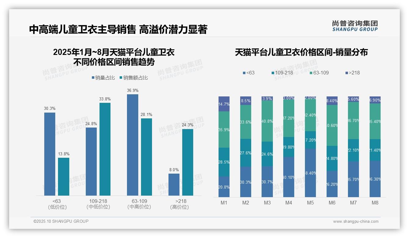 抖音儿童卫衣低价销量占比83.3%——尚普咨询集团研究报告关键发现-2025年10月-儿童卫衣-38