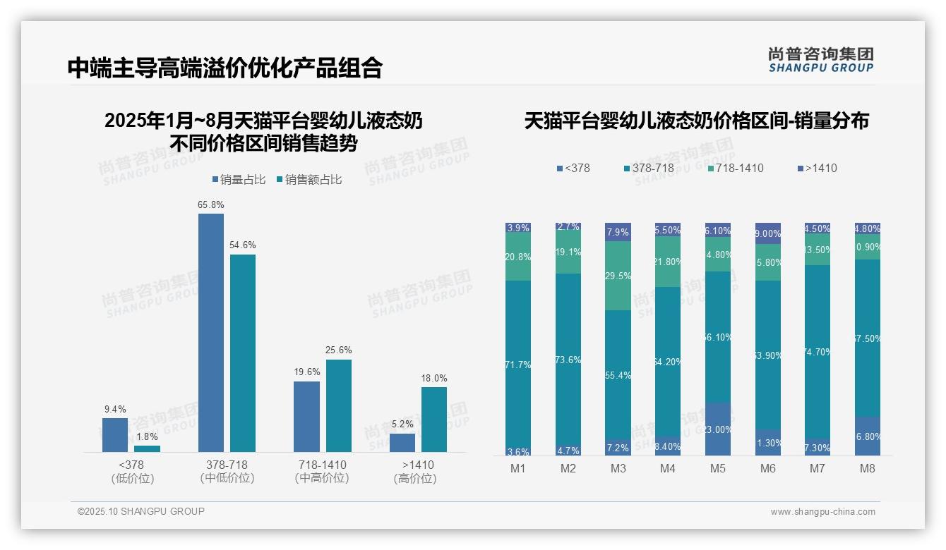 抖音92.3%婴幼儿液态奶销量来自低价区间，尚普咨询集团报告给出权威数据-2025年10月-婴幼儿液态奶-38