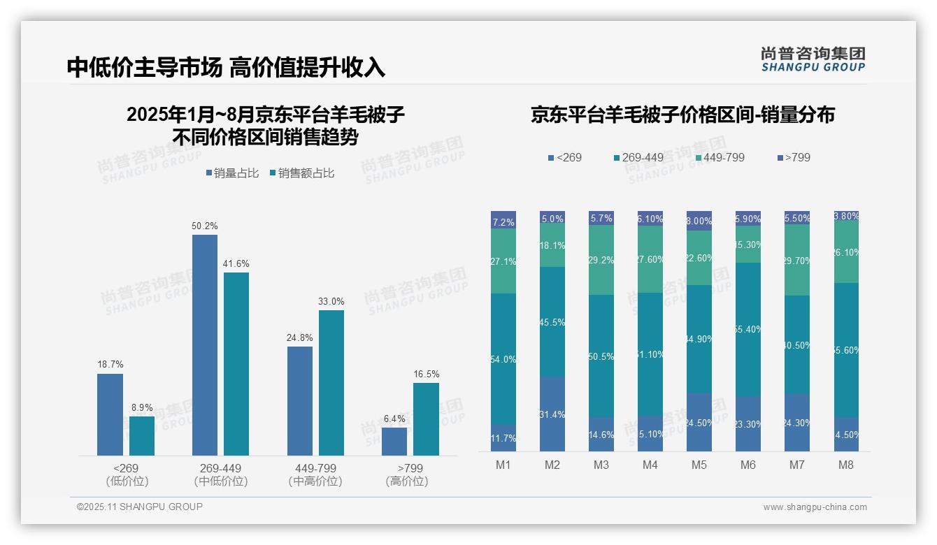 抖音86.7%销量来自低价产品——尚普咨询集团趋势报告摘要-2025年11月-羊毛被子-38