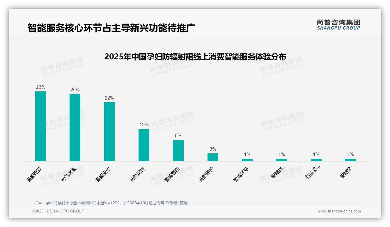 天猫占68%销售额领先孕妇防辐射裙，京东29-499元段盈利最佳——尚普咨询集团趋势雷达报告-2025年12月-孕妇防辐射裙-38