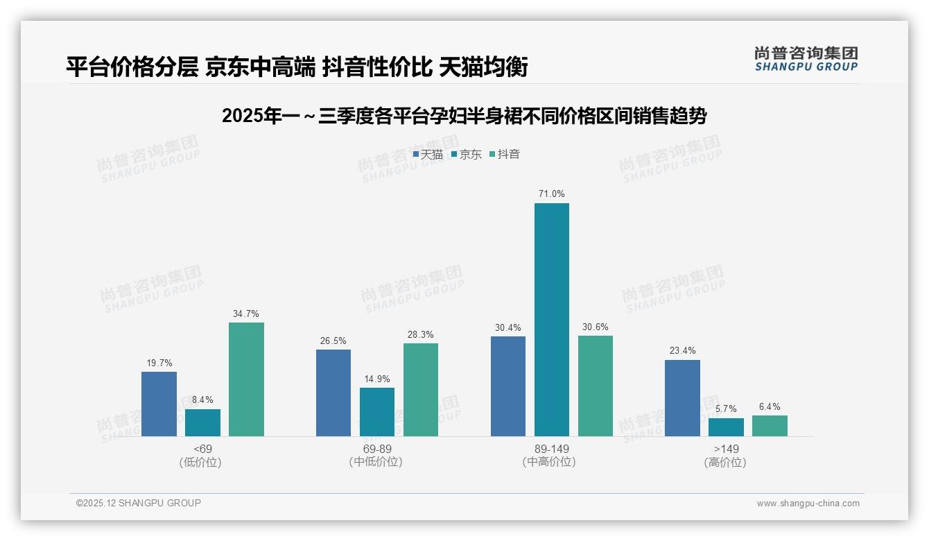 孕妇半身裙78%低频购买占1-5件，实用舒适A字裙领跑——尚普咨询集团报告披露-2025年12月-孕妇半身裙-38