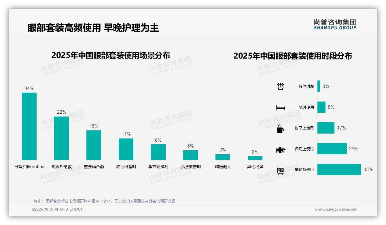 43%消费者早晚使用眼部套装——尚普咨询集团数据解读-2025年10月-眼部套装-38