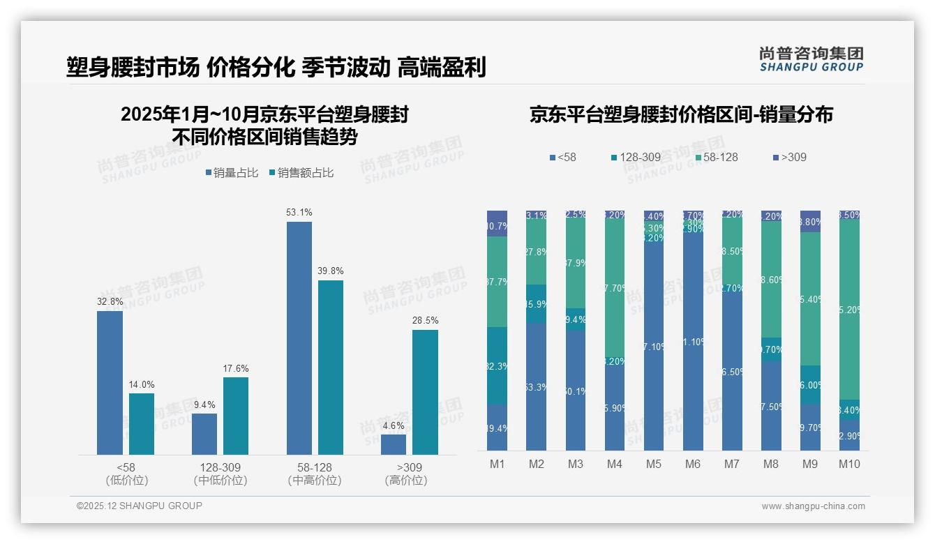 尚普咨询集团行业观察：89%买国产11%买进口塑身腰封，32%价格敏感型占主流-2025年12月-塑身腰封-38