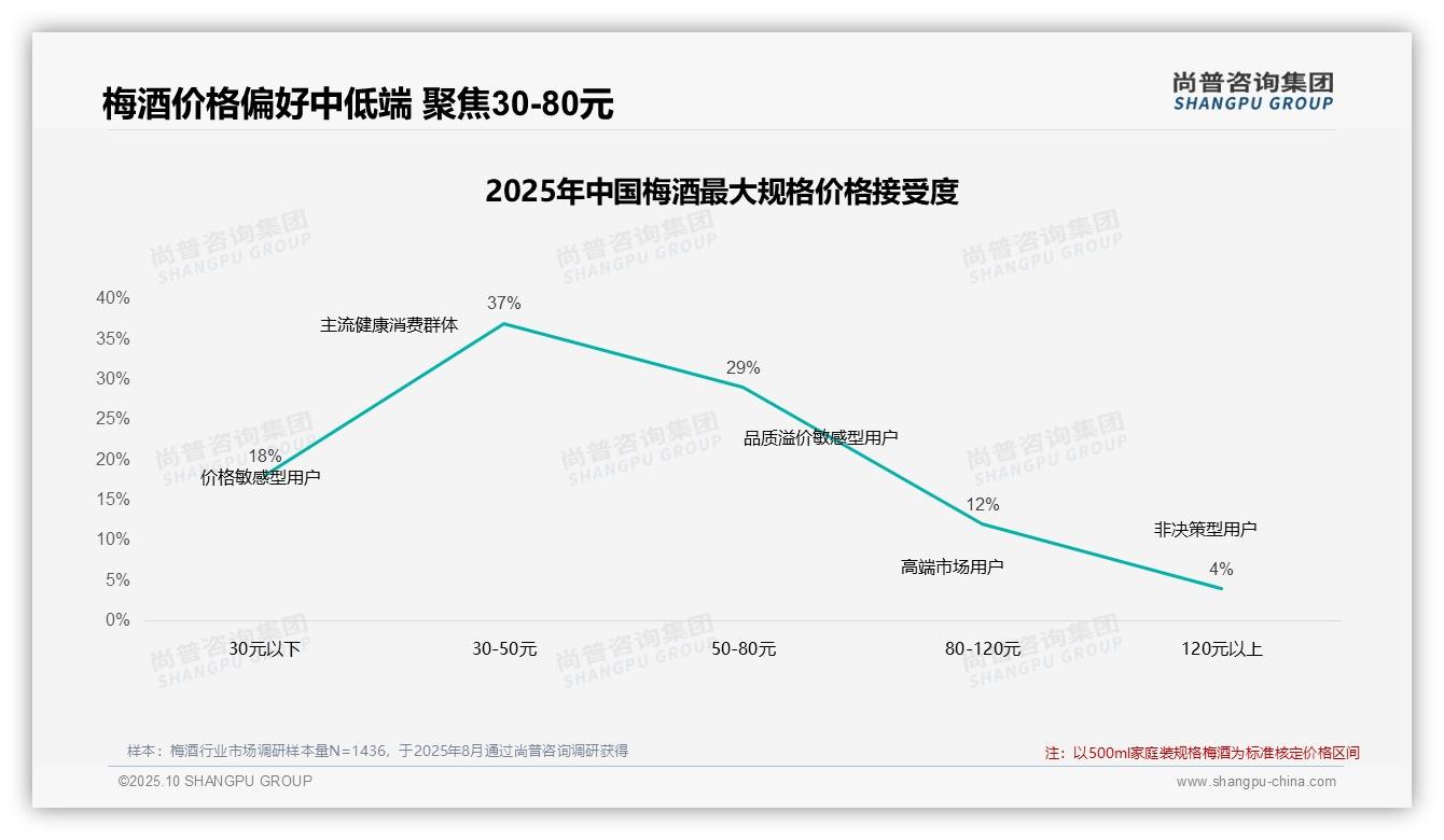 42%消费者在梅酒涨价10%后仍坚持购买——尚普咨询集团最新报告证实-2025年10月-梅酒-38