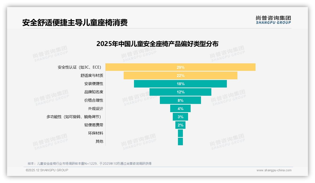 尚普咨询集团权威发布：78%父母决策儿童安全座椅，中端1000-2000元占41%销量-2025年12月-儿童安全座椅-38