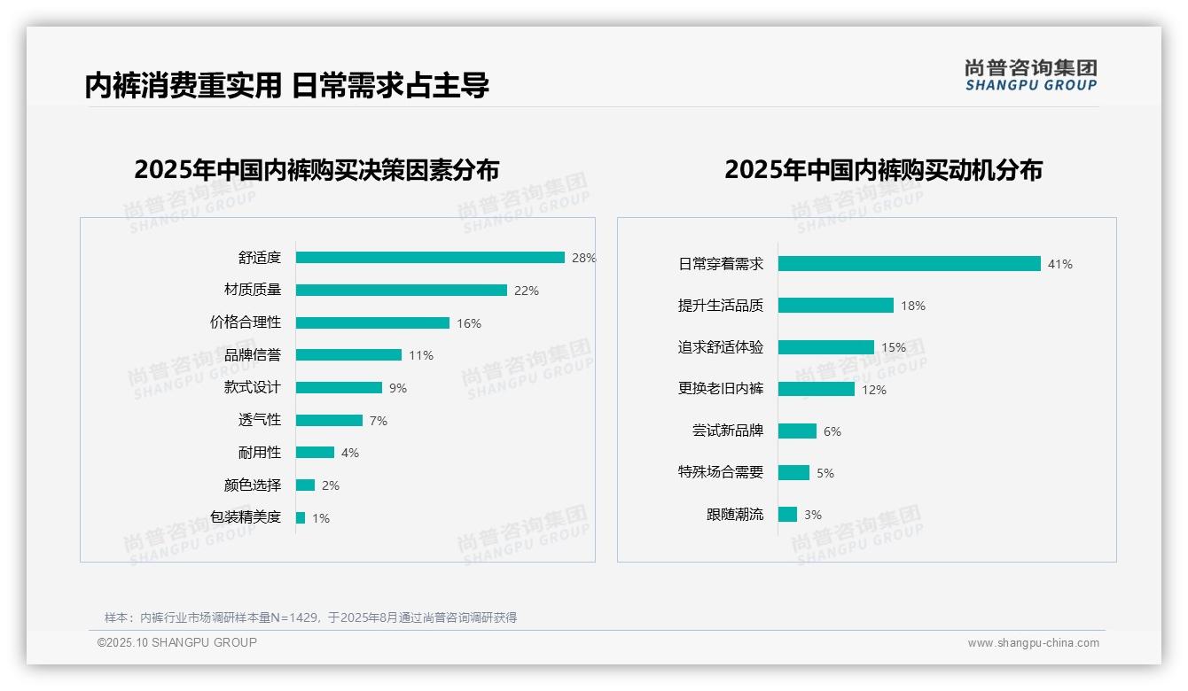 近半数消费者积极推荐内裤产品45%——尚普咨询集团独家报告-2025年10月-内裤-38