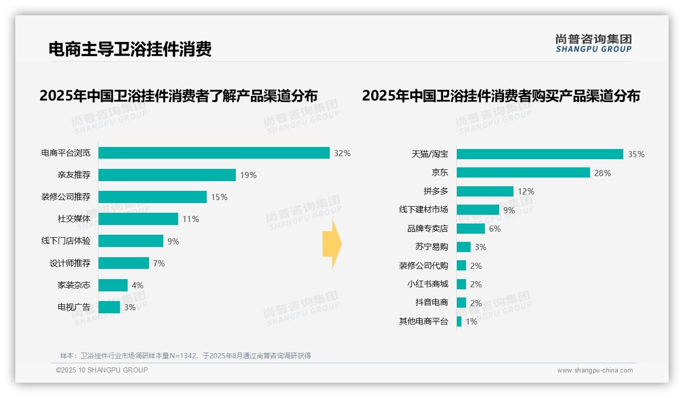 卫浴挂件38%消费者青睐中价区间——尚普咨询集团独家报告-2025年10月-卫浴挂件-38