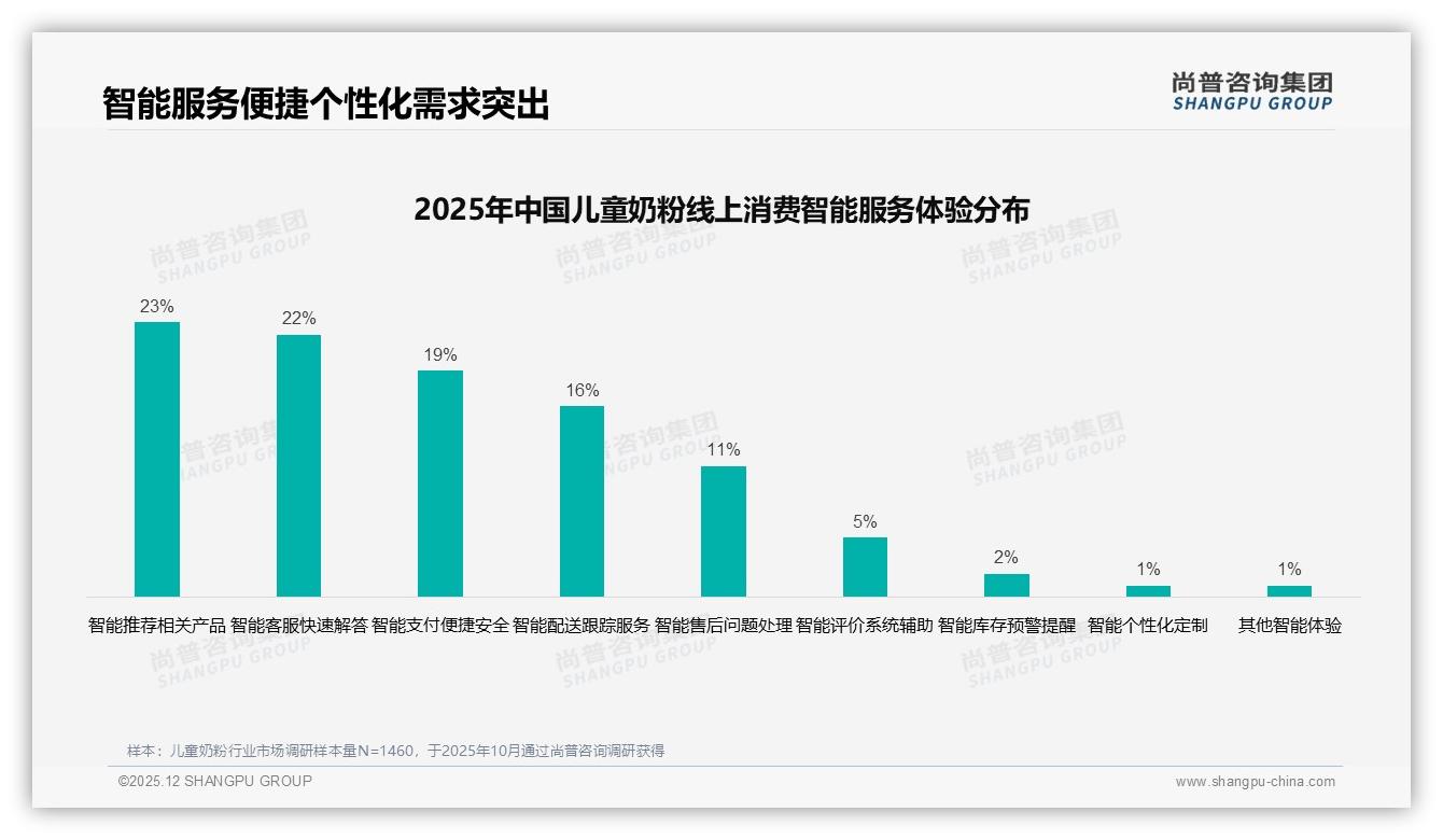 尚普咨询集团消费研究：63%健康功能配方儿童奶粉受宠，有机益生菌DHA领跑-2025年12月-儿童奶粉-38