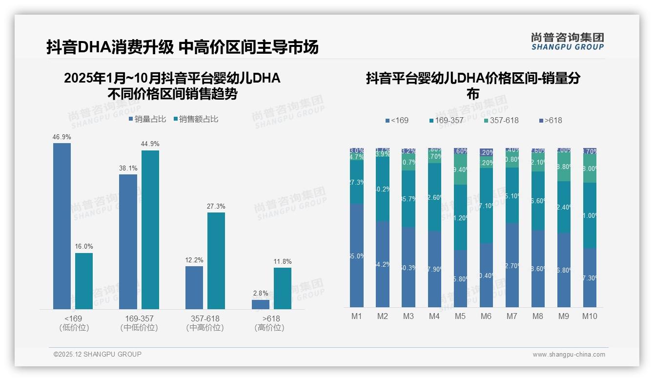 尚普咨询集团行业观察：秋冬27%双季高峰婴幼儿DHA瓶装41%包装最吃香-2025年12月-婴幼儿DHA-38