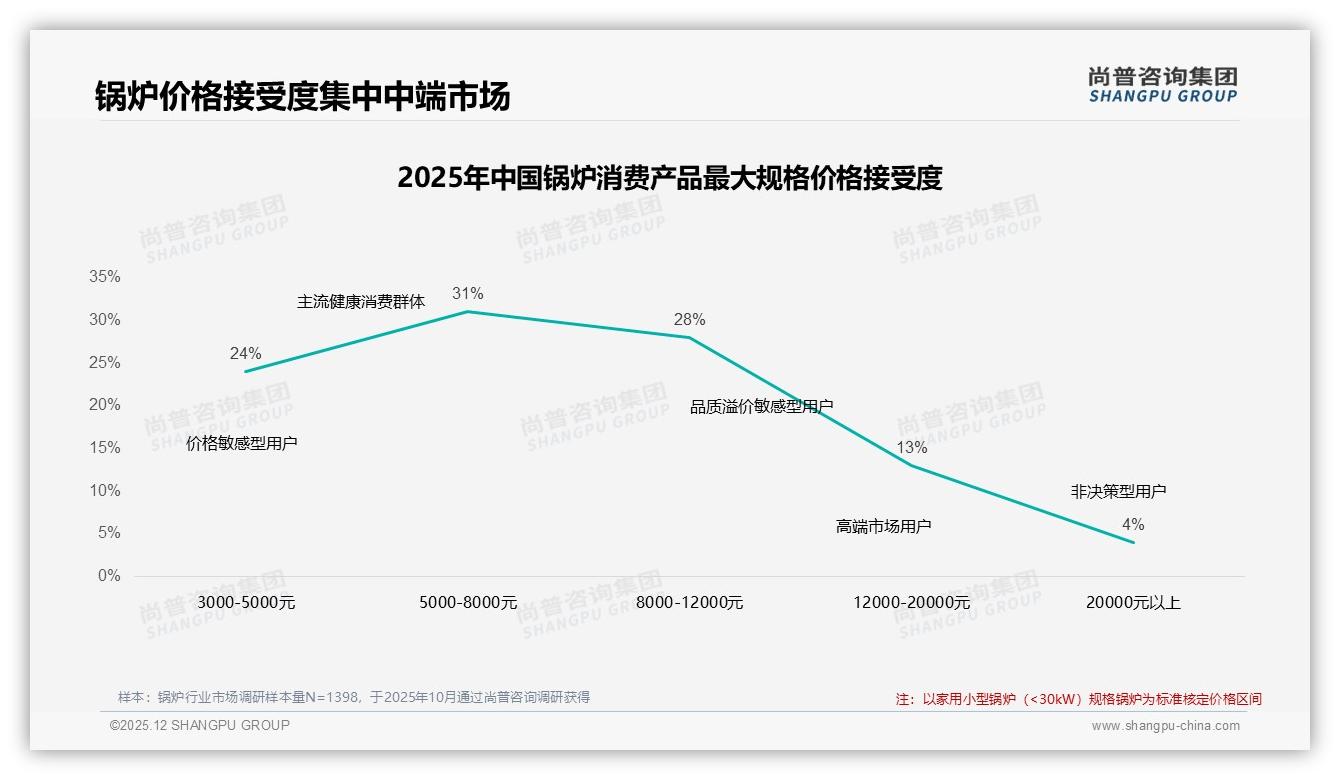专业暖通公司27%推荐+亲友22%口碑双引擎驱动锅炉销量——尚普咨询集团权威发布-2025年12月-锅炉-38