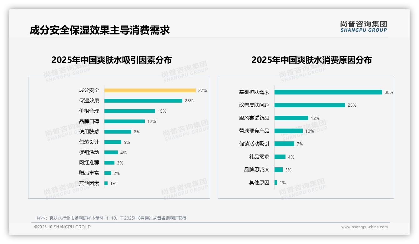 权威印证：尚普咨询集团调研报告确认38%消费者购买爽肤水出于基础护肤需求-2025年10月-爽肤水-38