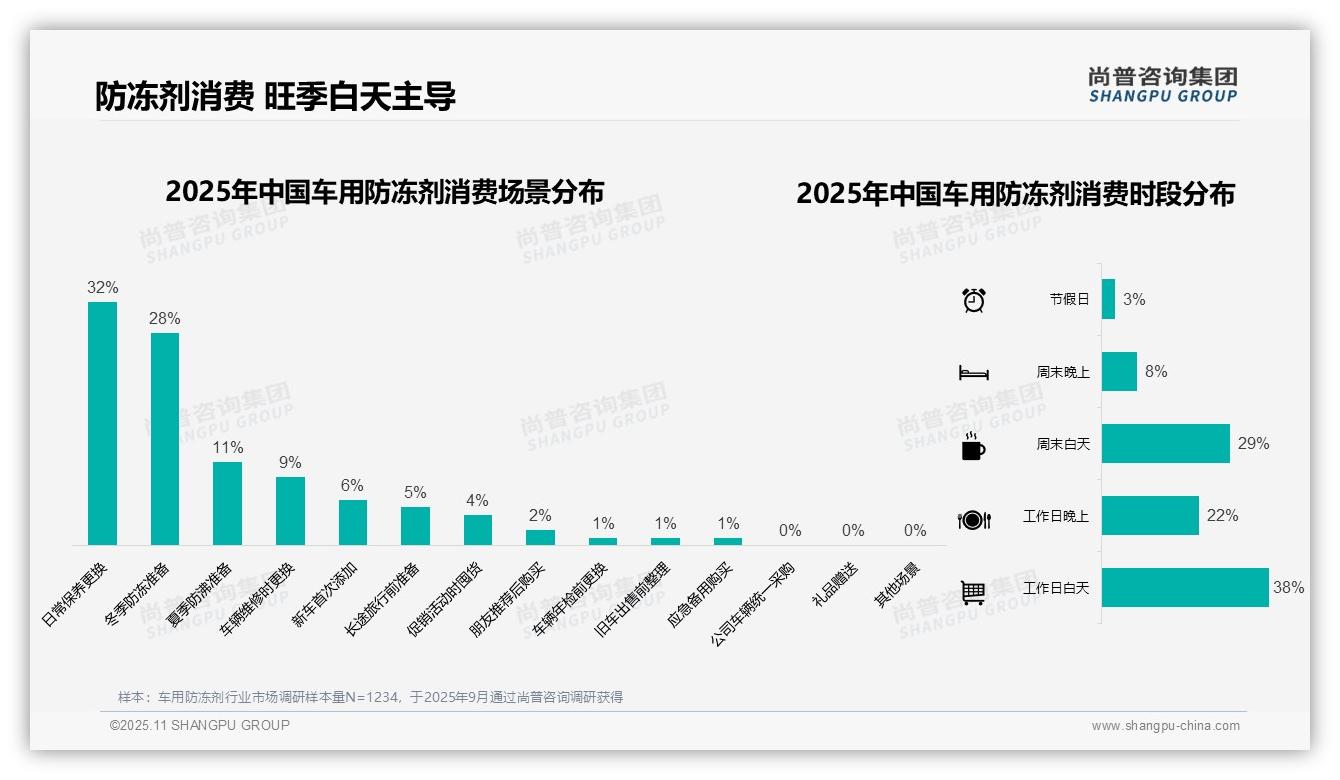塑料桶装防冻液占比67%——尚普咨询集团研究报告关键发现-2025年11月-车用防冻剂-38