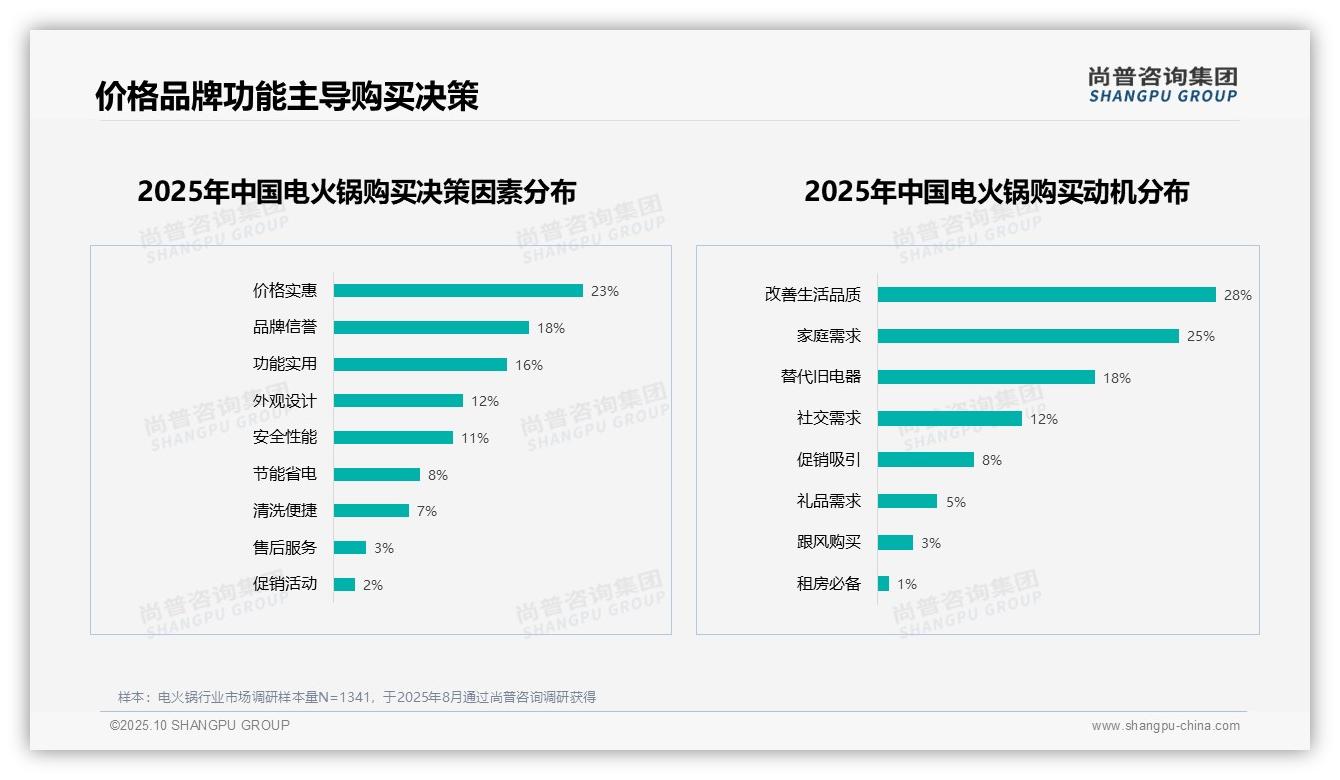 尚普咨询集团报告揭示：60%消费者愿意推荐电火锅-2025年10月-电火锅-38