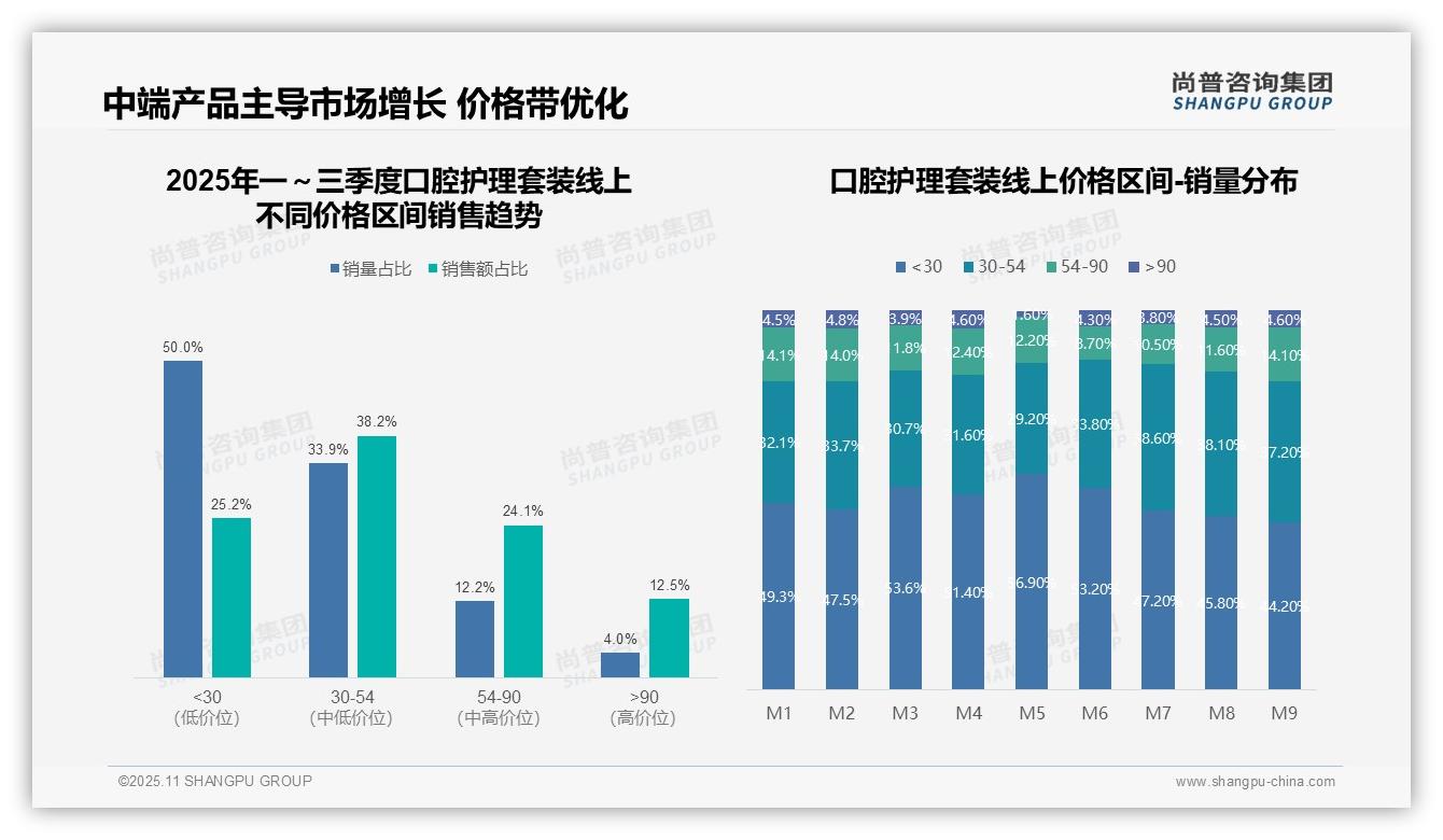 尚普咨询集团证实：抖音占据72.3%口腔护理套装线上销售额-2025年11月-口腔护理套装-38