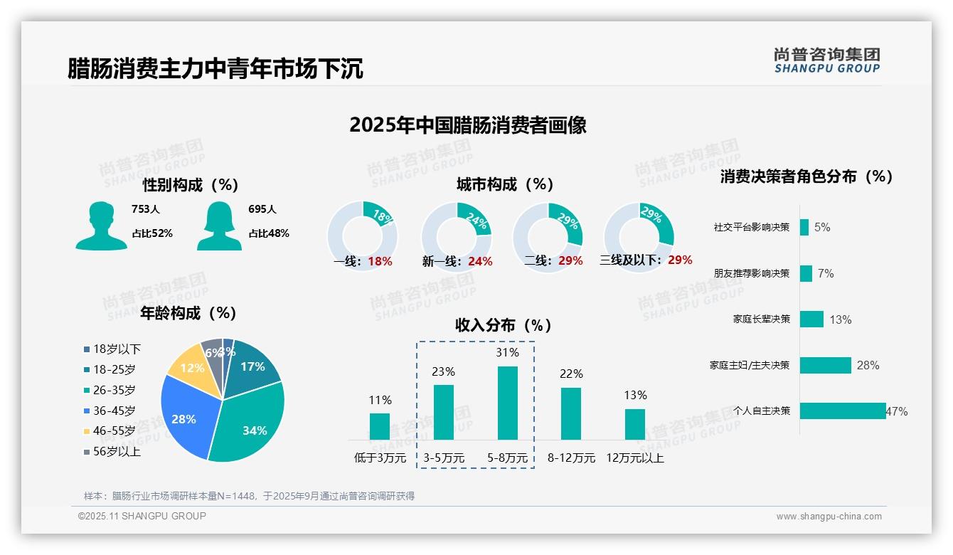 60%消费者每月采购腊肠——尚普咨询集团独家报告-2025年11月-腊肠-38