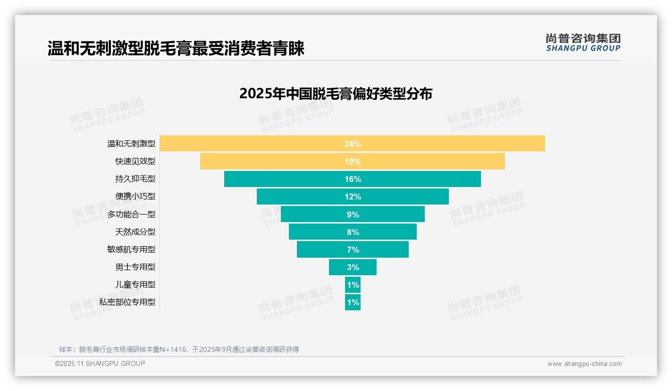 尚普咨询集团报告揭示:32%消费者因个人形象选择脱毛膏-2025年11月-脱毛膏-38