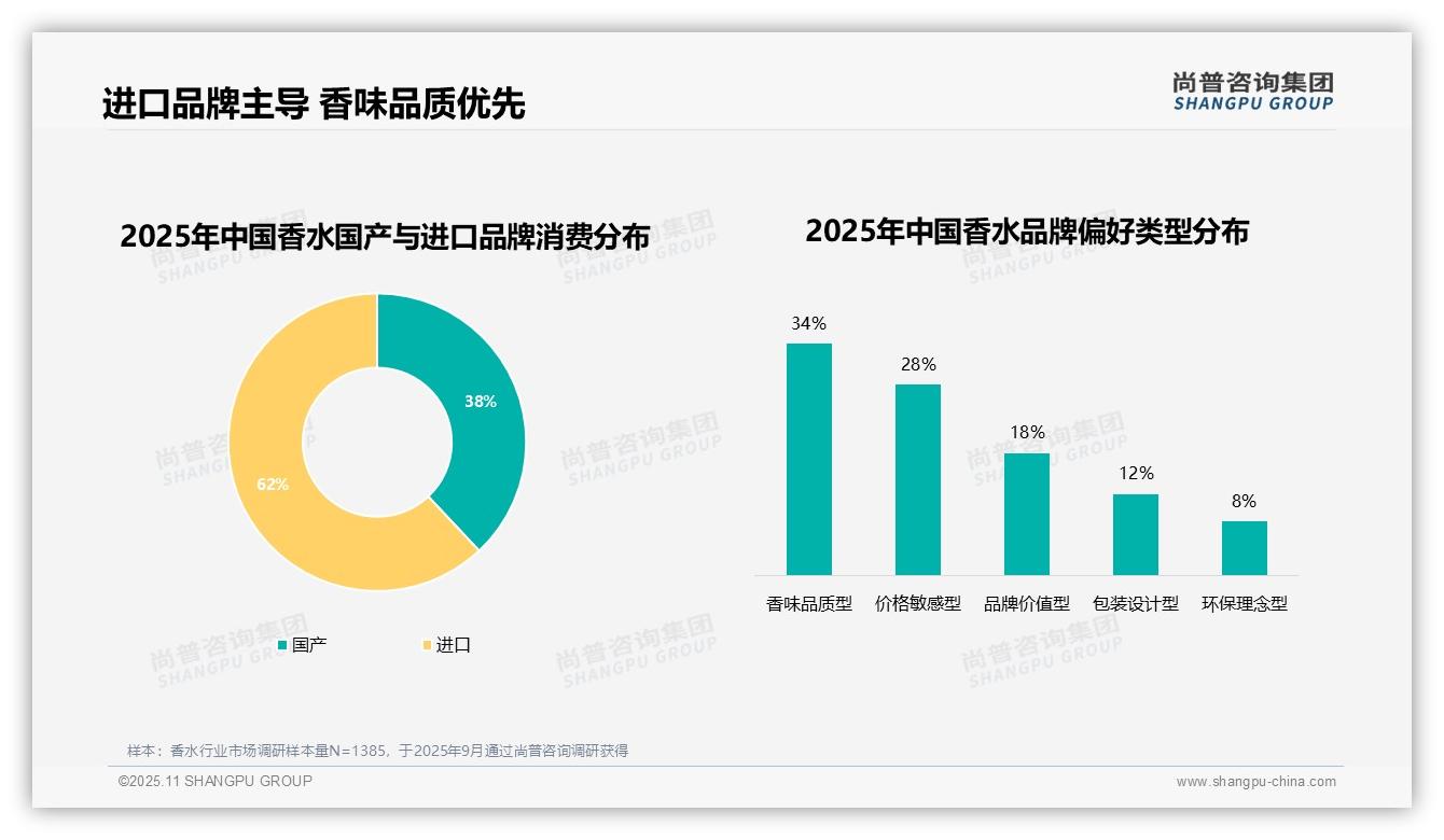 62%消费者偏好进口香水品牌，尚普咨询集团年度报告精华-2025年11月-香水-38
