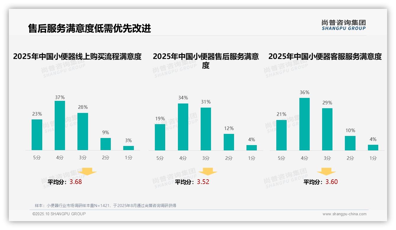 41%消费者偏好实用信息广告，尚普咨询集团年度报告精华-2025年10月-小便器-38