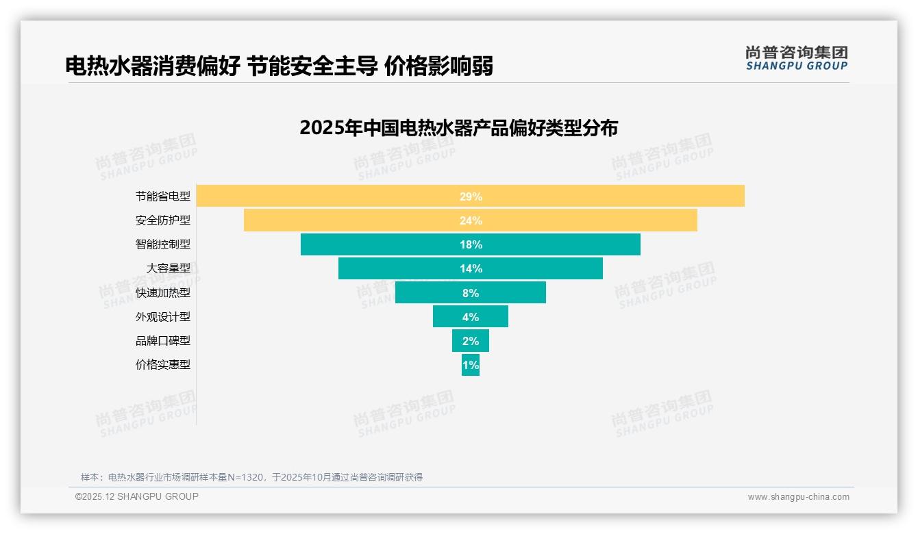 京东55%份额领跑电热水器线上，抖音68%增速最快——尚普咨询集团市场扫描-2025年12月-电热水器-38