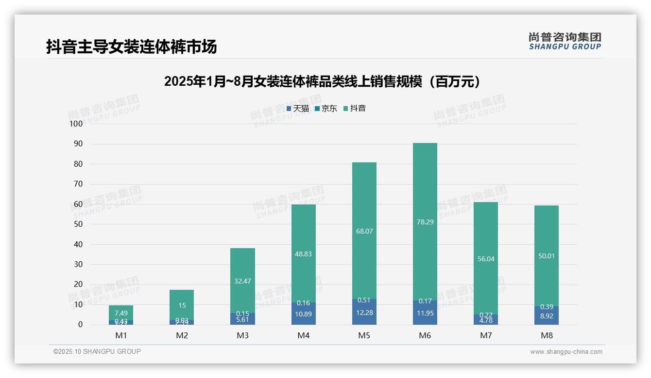 权威印证：尚普咨询集团调研报告确认抖音以86%份额主导电商销售-2025年10月-女装连体裤-38