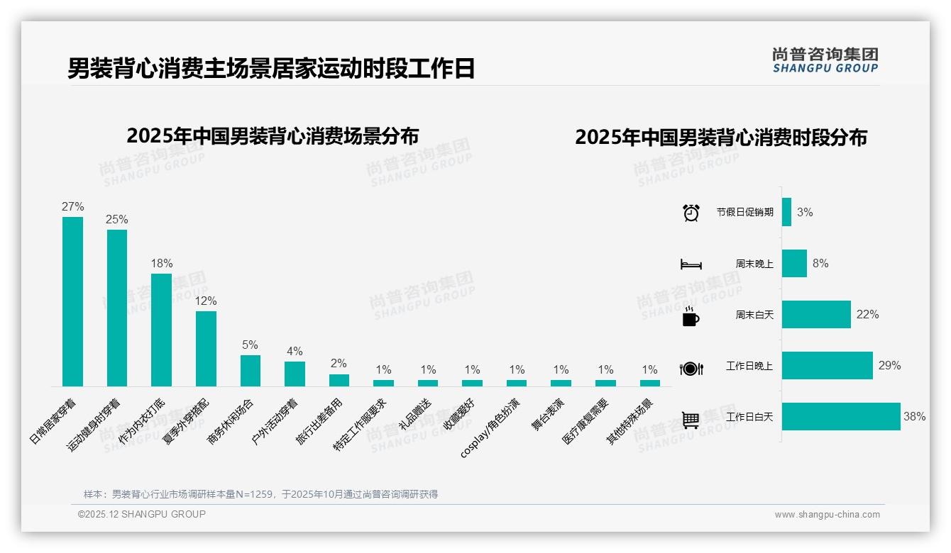 尚普咨询集团消费研究：社交圈45%分享男装背心，真实体验38%内容制胜-2025年12月-男装背心-38