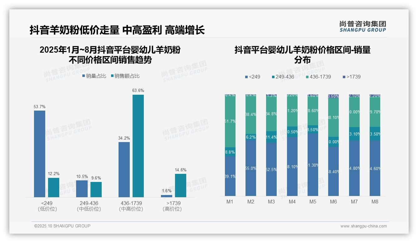 抖音中高端产品销售额占比63.6%——尚普咨询集团最新报告证实-2025年10月-婴幼儿羊奶粉-38