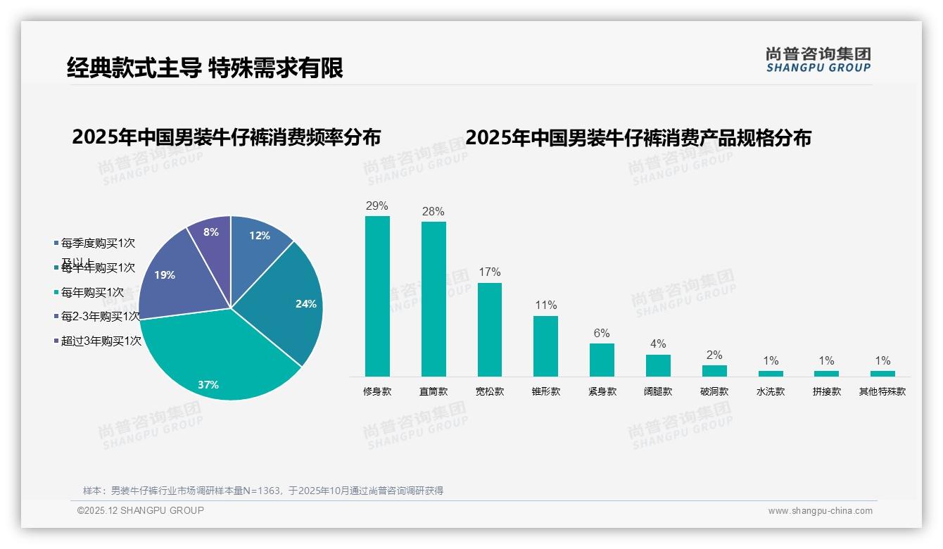 尚普咨询集团权威发布：18到35岁男性占59%男装牛仔裤消费，经典修身直筒款57%份额稳赢-2025年12月-男装牛仔裤-38
