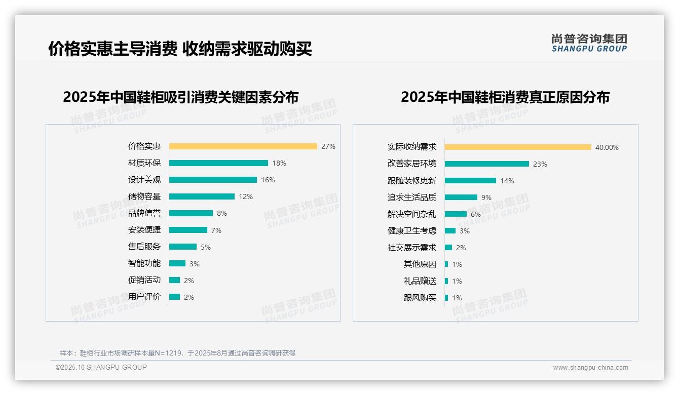 一文读懂实际收纳需求占40%驱动鞋柜购买：尚普咨询集团报告精编-2025年10月-鞋柜-38