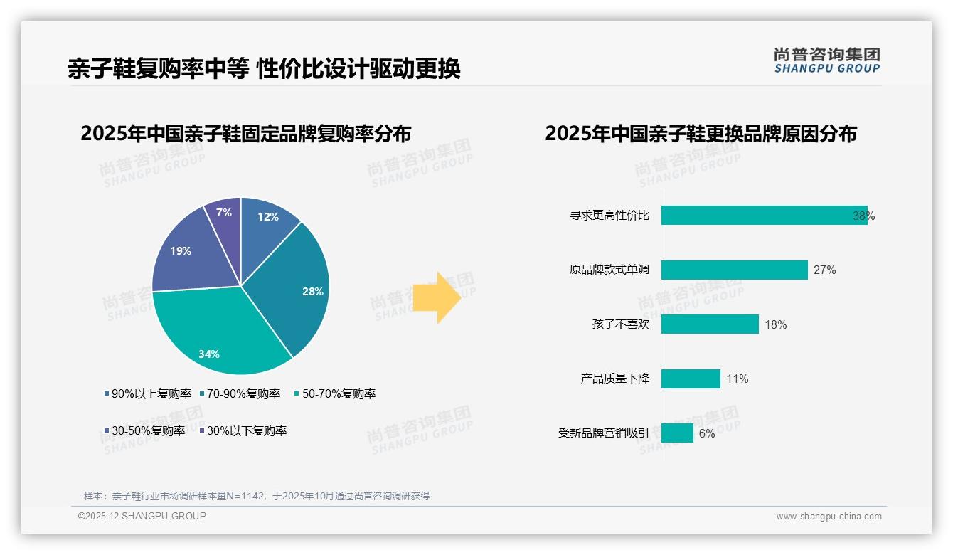 76%消费者26-45岁亲子鞋年换一次，41%选200-500元——尚普咨询集团报告披露-2025年12月-亲子鞋-38