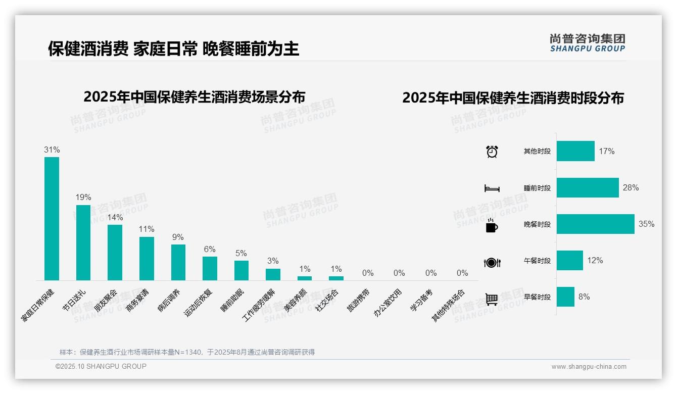 38%25消费者偏好中档价位保健养生酒——尚普咨询集团独家报告-2025年10月-保健养生酒-38
