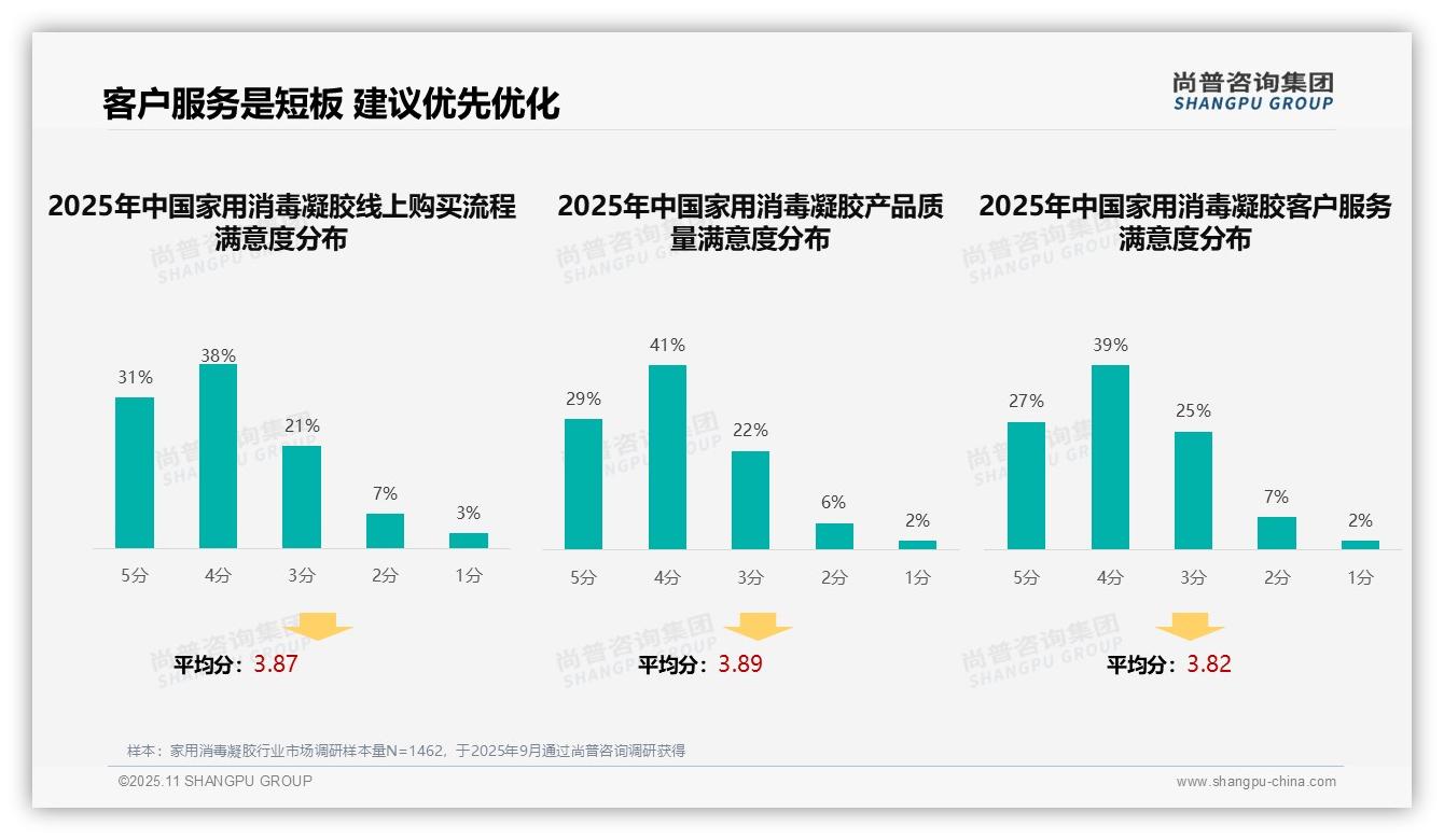 尚普咨询集团报告首次披露：37%消费者偏好亲友口碑推荐消毒凝胶-2025年11月-家用消毒凝胶-38