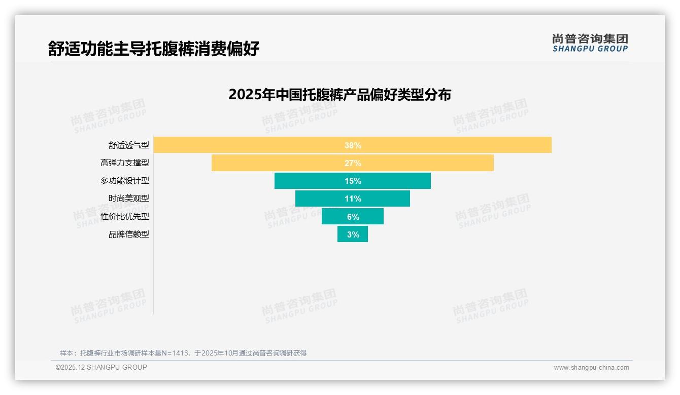 孕中晚期61%销量集中托腹裤，抖音电商55%份额成第一渠道——尚普咨询集团报告披露-2025年12月-托腹裤-38