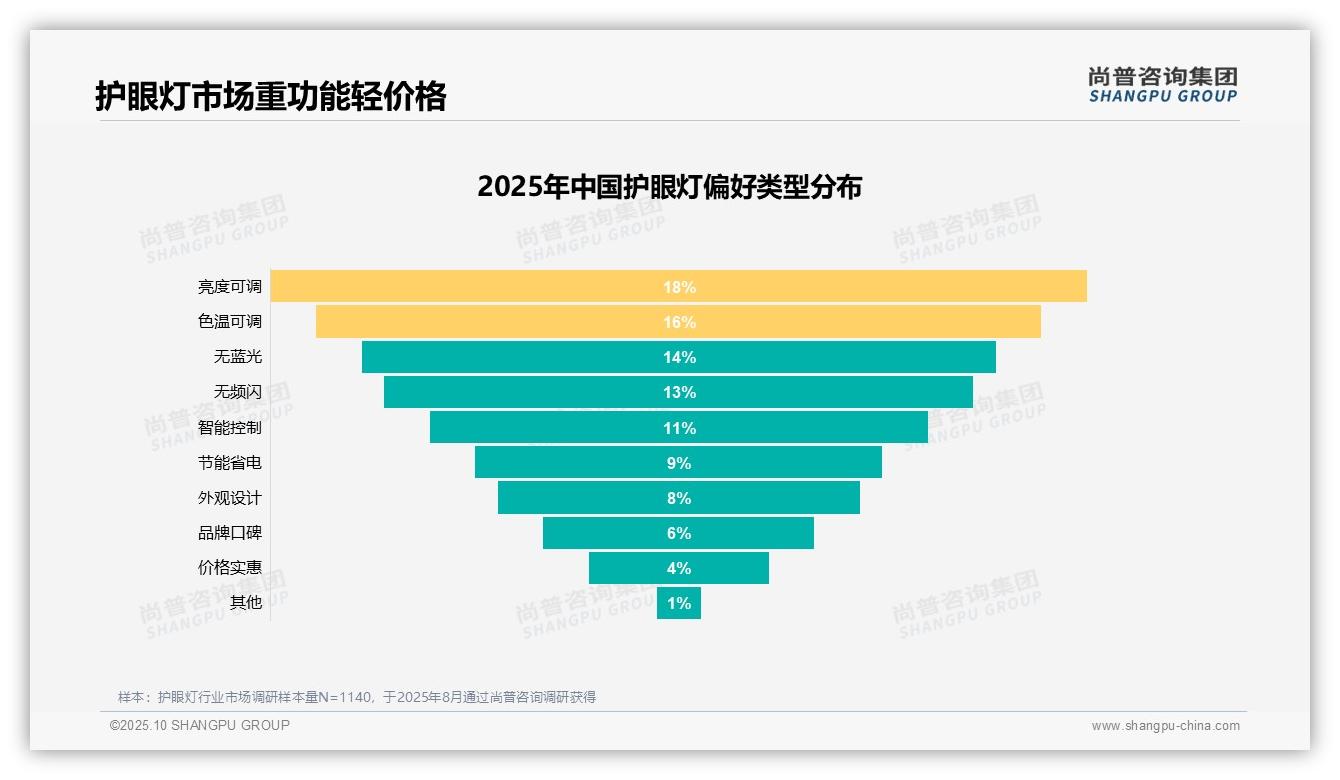 重磅发现：护眼效果23%成消费首选因素，尚普咨询集团报告发布-2025年10月-护眼灯-38