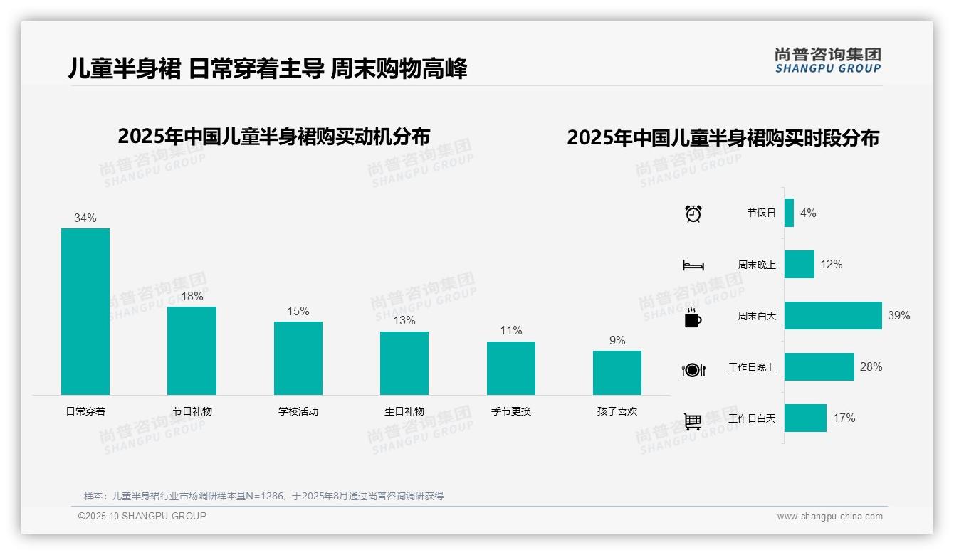 决策参考：尚普咨询集团报告强调47%消费者夏季购买儿童半身裙-2025年10月-儿童半身裙-38