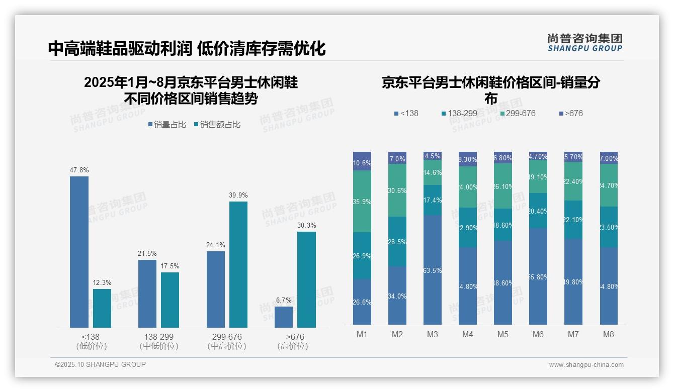 抖音47.8%男士休闲鞋销量为低价引流——尚普咨询集团数据解读-2025年10月-男士休闲鞋-38