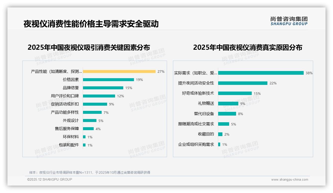 41%首次购买驱动夜视仪增量，手持式43%份额稳居主流——尚普咨询集团报告披露-2025年12月-夜视仪-38