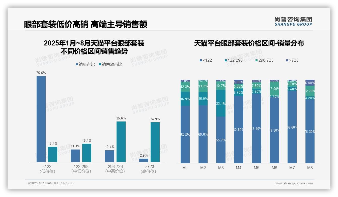尚普咨询集团报告聚焦：京东眼部套装中端市场销售占比80.7%-2025年10月-眼部套装-38