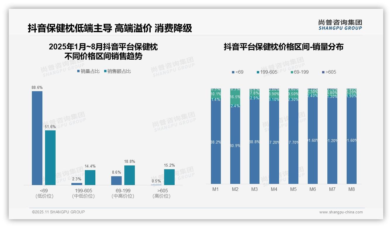 决策参考：尚普咨询集团报告强调高端保健枕销量2.8%贡献32.8%销售额-2025年11月-保健枕-38