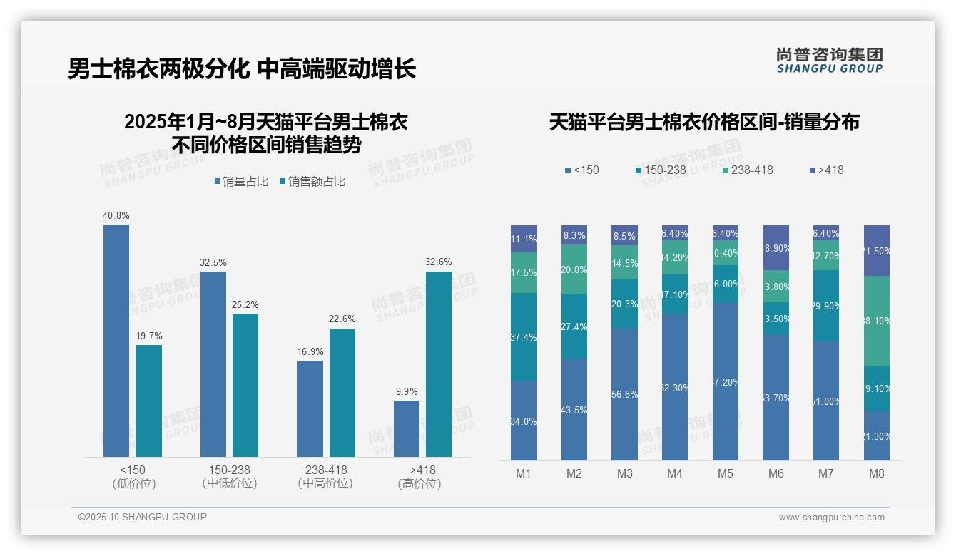 抖音男士棉衣低价销量占比66.2%——尚普咨询集团独家报告-2025年10月-男士棉衣-38