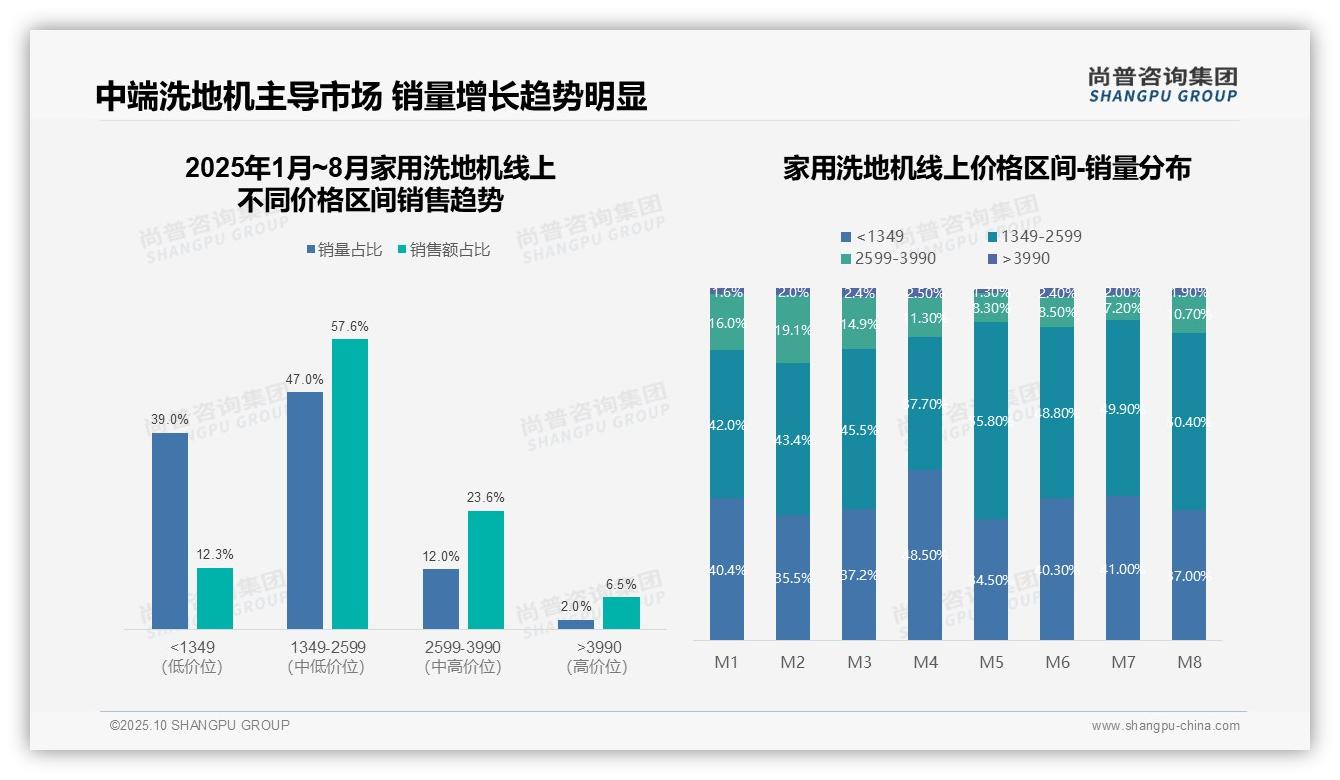 行业风向：尚普咨询集团报告提出中端洗地机贡献57.6%销售额-2025年10月-家用洗地机-38
