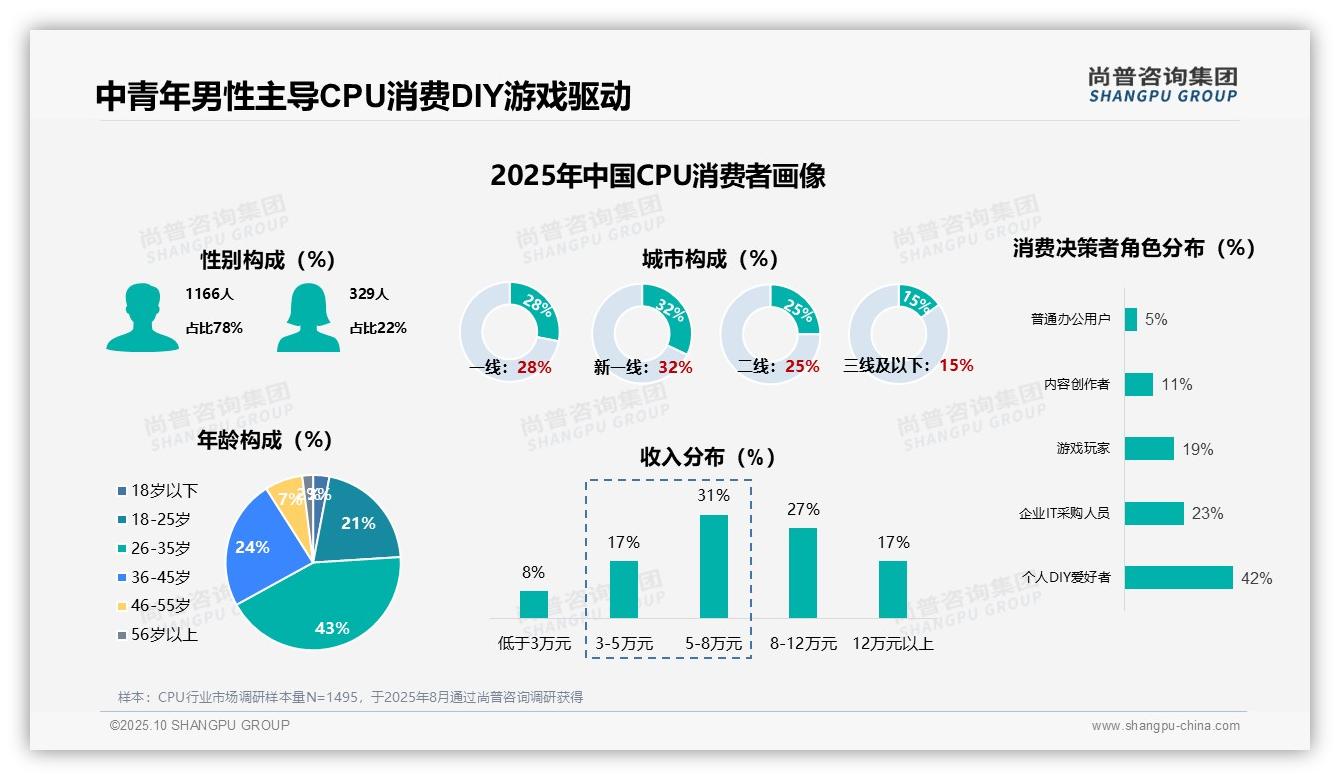 尚普咨询集团报告聚焦：42%_DIY爱好者引领CPU消费-2025年10月-CPU-38