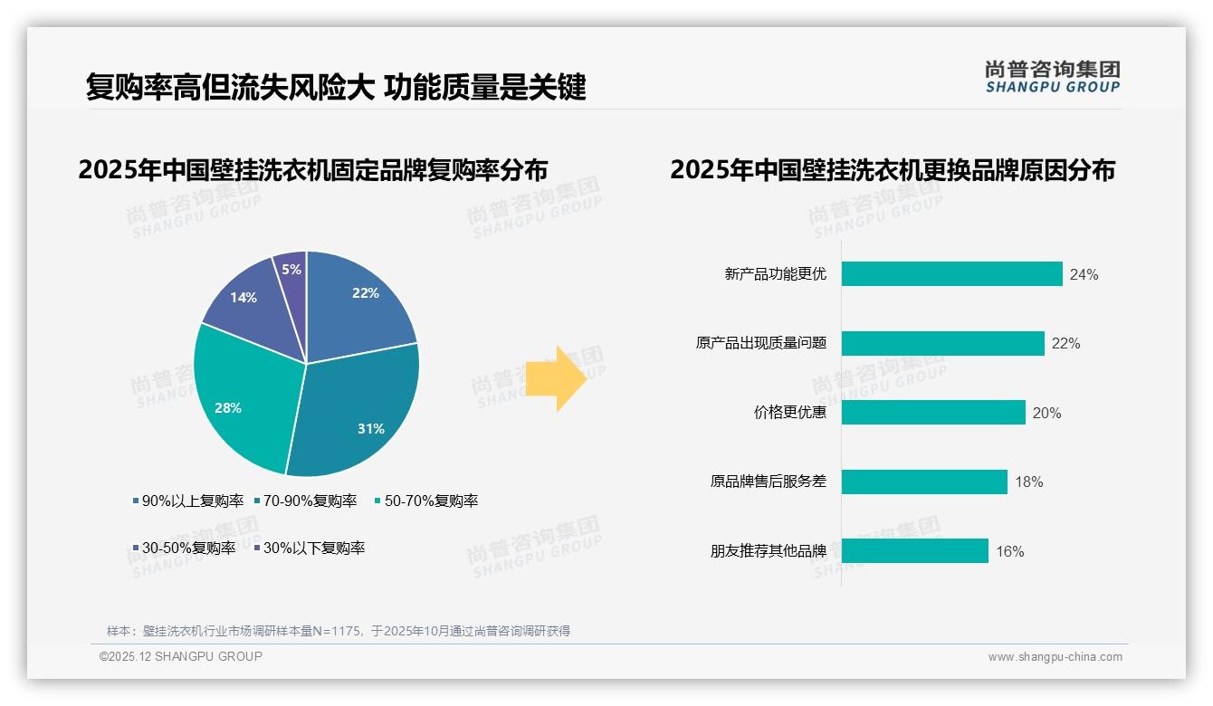 尚普咨询集团权威发布：67%首购壁挂洗衣机，静音节能实用款最吃香-2025年12月-壁挂洗衣机-38