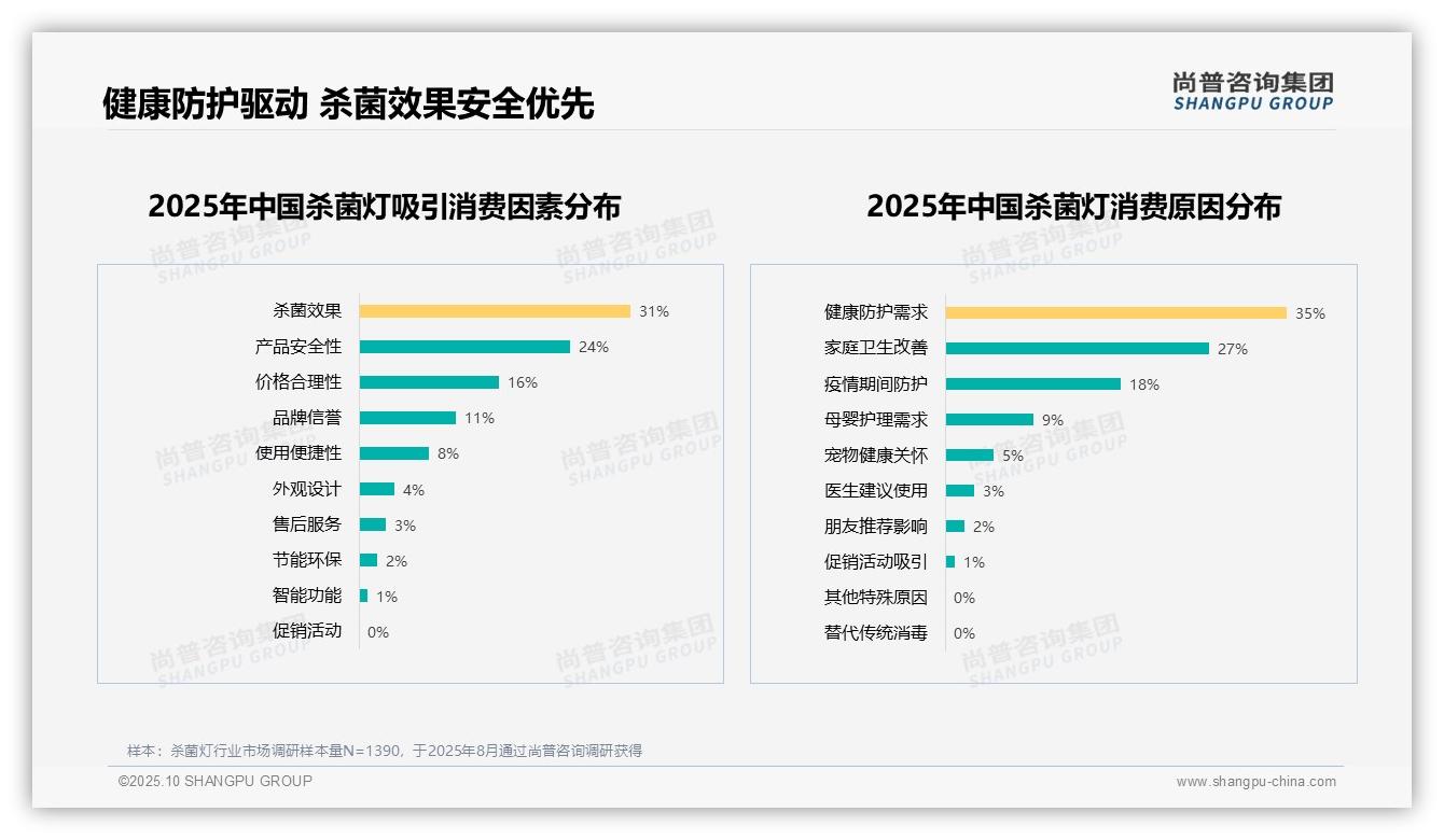 尚普咨询集团报告出炉,指出35%消费者因健康防护选择杀菌灯-2025年10月-杀菌灯-38